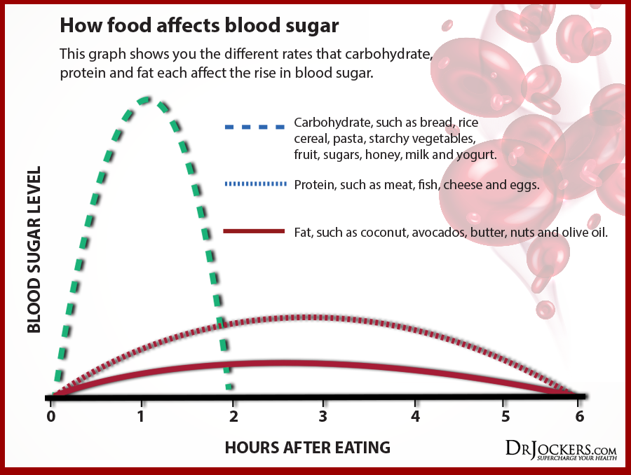 Carbohydrates, Proteins, Fats, and their Effects on Blood Sugar